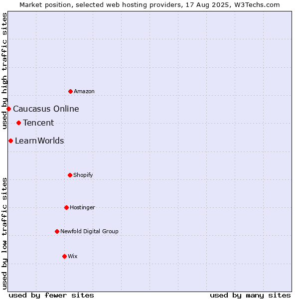 Market position of Tencent vs. LearnWorlds vs. Caucasus Online