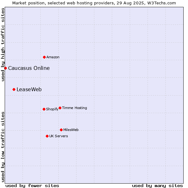 Market position of LeaseWeb vs. Caucasus Online