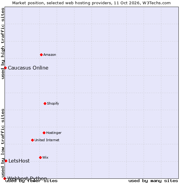 Market position of LetsHost vs. Caucasus Online vs. Webhost Python