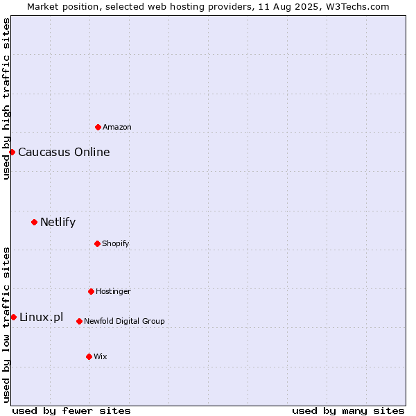 Market position of Netlify vs. Linux.pl vs. Caucasus Online