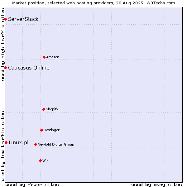 Market position of Linux.pl vs. Caucasus Online vs. ServerStack