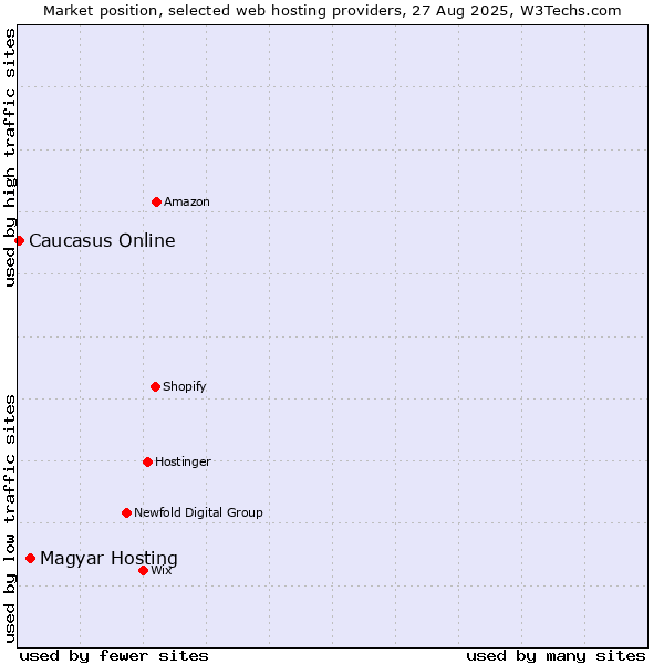 Market position of Magyar Hosting vs. Caucasus Online