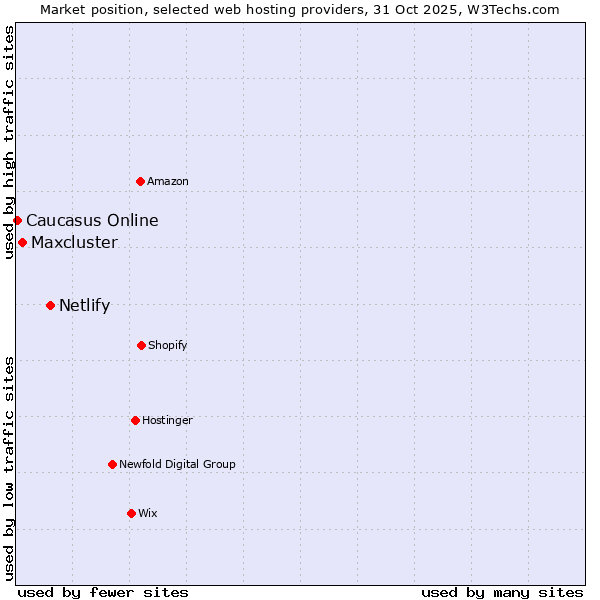 Market position of Netlify vs. Maxcluster vs. Caucasus Online
