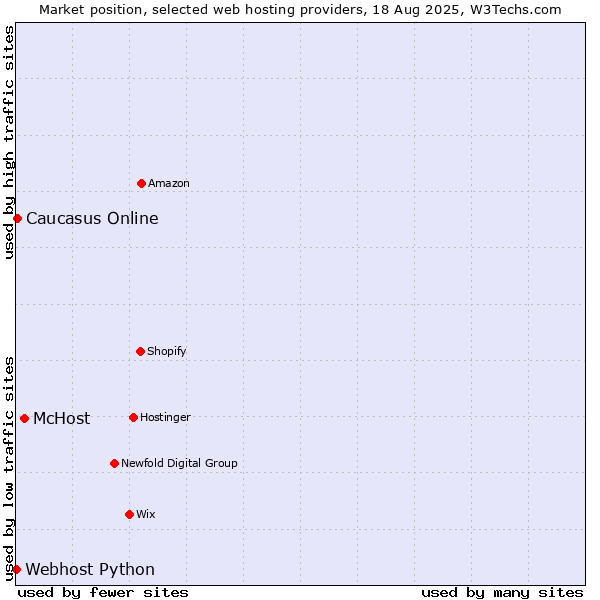 Market position of McHost vs. Caucasus Online vs. Webhost Python