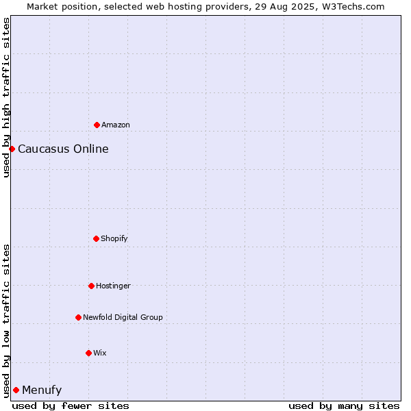Market position of Menufy vs. Caucasus Online