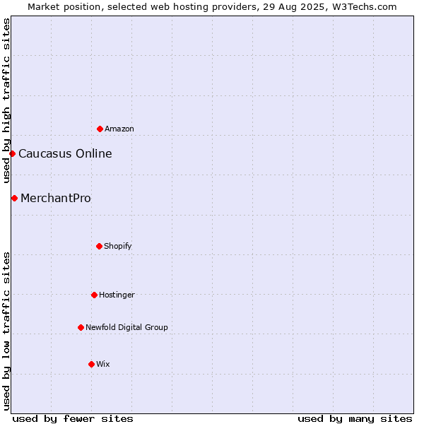 Market position of MerchantPro vs. Caucasus Online