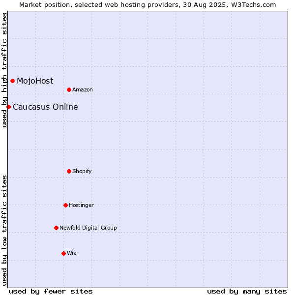 Market position of MojoHost vs. Caucasus Online