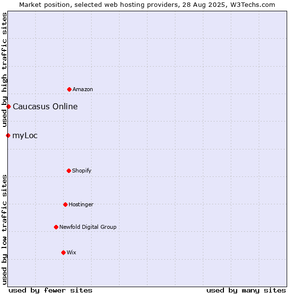 Market position of Caucasus Online vs. myLoc