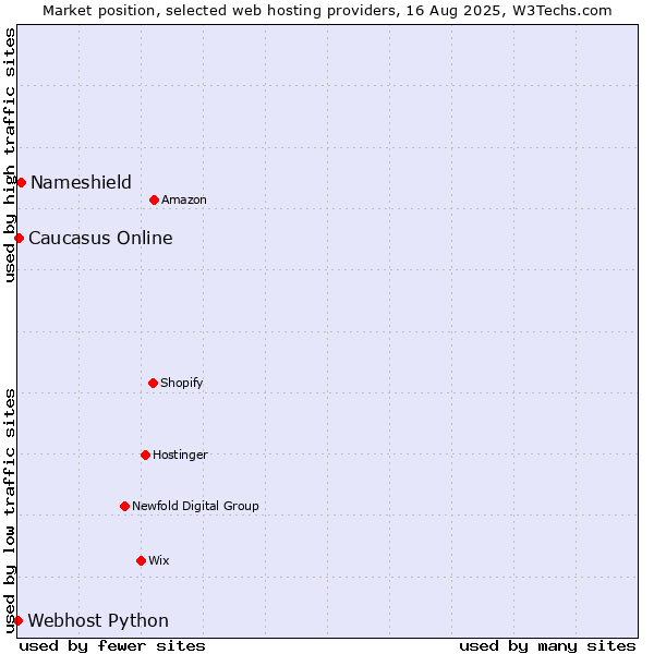Market position of Nameshield vs. Caucasus Online vs. Webhost Python