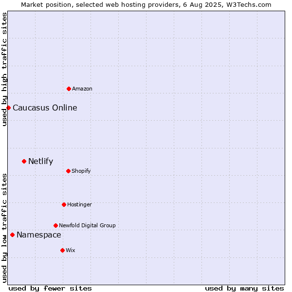 Market position of Netlify vs. Namespace vs. Caucasus Online