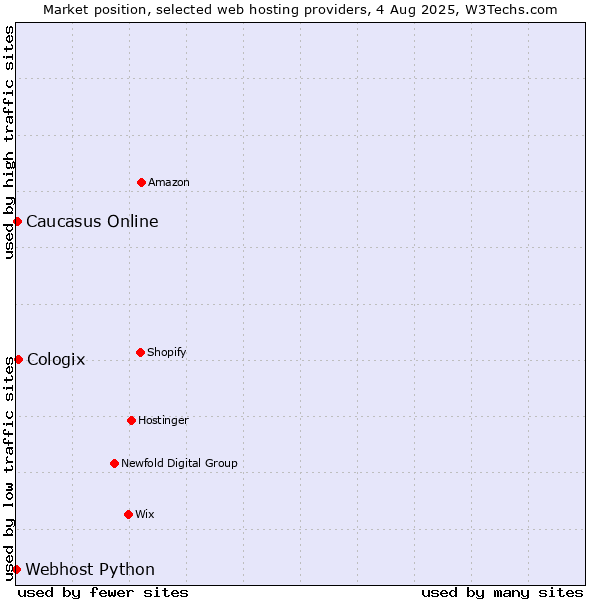 Market position of Cologix vs. Caucasus Online vs. Webhost Python