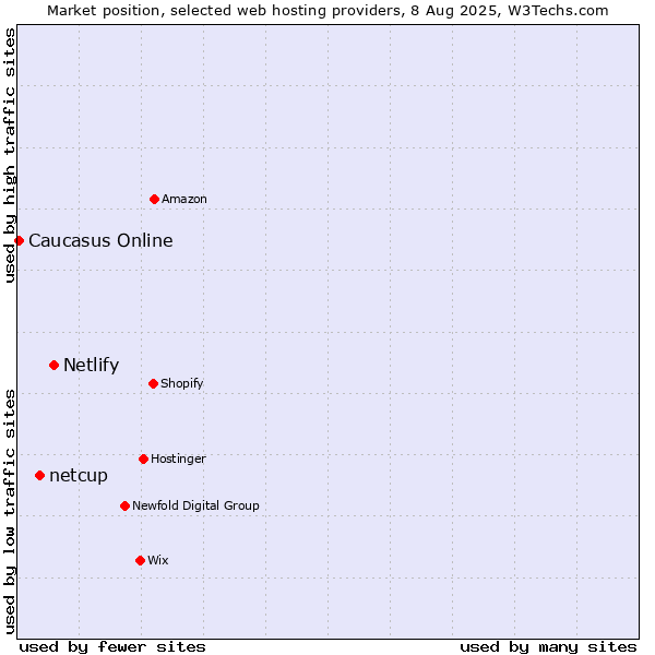 Market position of Netlify vs. netcup vs. Caucasus Online