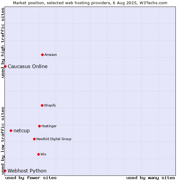 Market position of netcup vs. Caucasus Online vs. Webhost Python