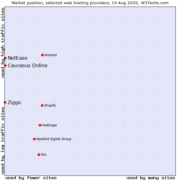 Market position of Caucasus Online vs. NetEase vs. Ziggo