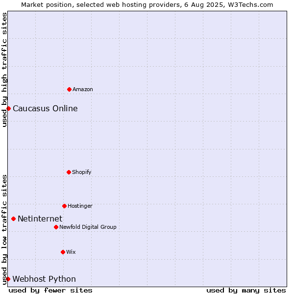 Market position of Netinternet vs. Caucasus Online vs. Webhost Python