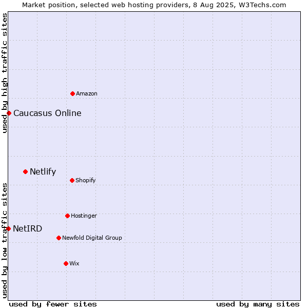 Market position of Netlify vs. Caucasus Online vs. NetIRD