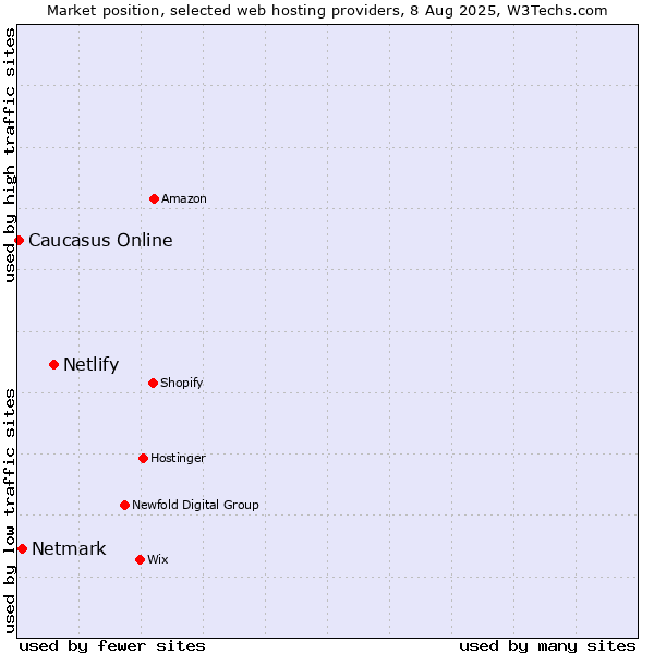 Market position of Netlify vs. Netmark vs. Caucasus Online