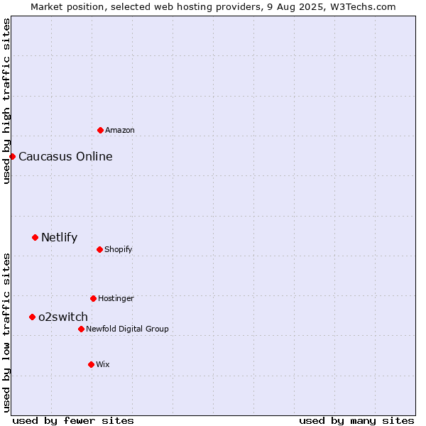 Market position of Netlify vs. o2switch vs. Caucasus Online
