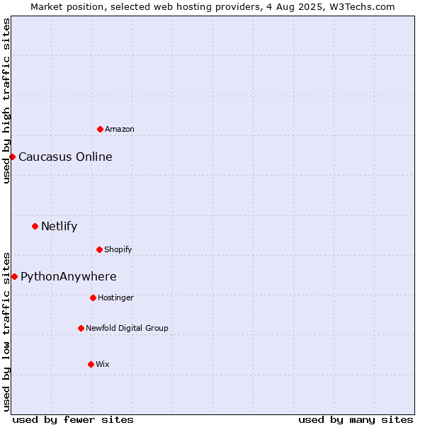 Market position of Netlify vs. PythonAnywhere vs. Caucasus Online