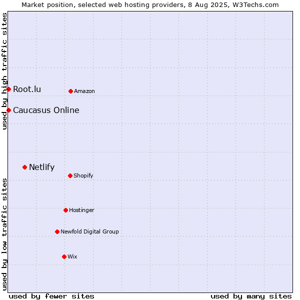 Market position of Netlify vs. Caucasus Online vs. Root.lu
