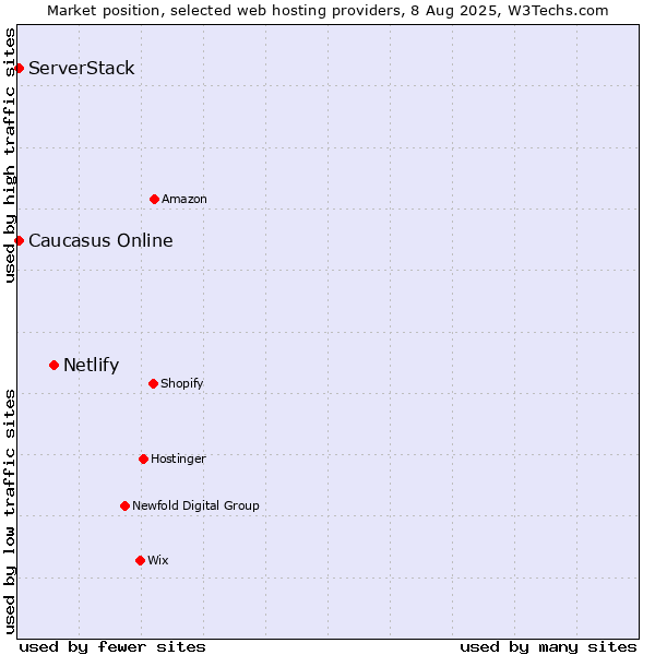 Market position of Netlify vs. Caucasus Online vs. ServerStack