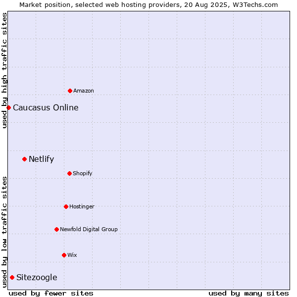 Market position of Netlify vs. Sitezoogle vs. Caucasus Online