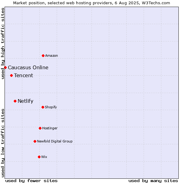 Market position of Netlify vs. Tencent vs. Caucasus Online