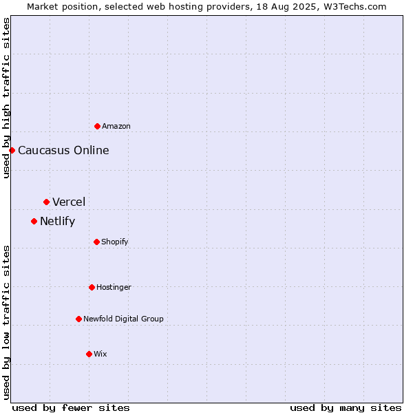 Market position of Vercel vs. Netlify vs. Caucasus Online