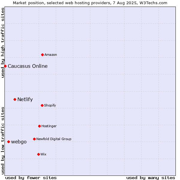 Market position of Netlify vs. webgo vs. Caucasus Online