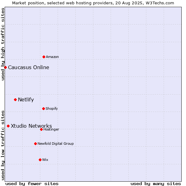 Market position of Netlify vs. Xtudio Networks vs. Caucasus Online