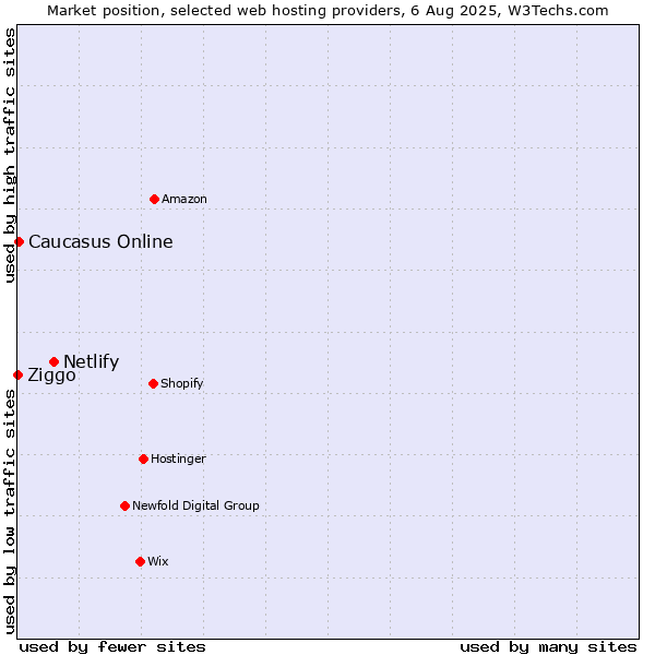 Market position of Netlify vs. Caucasus Online vs. Ziggo