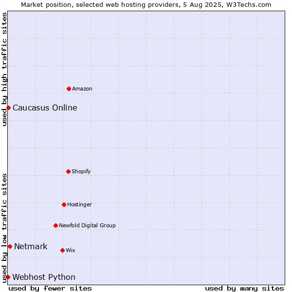 Market position of Netmark vs. Caucasus Online vs. Webhost Python