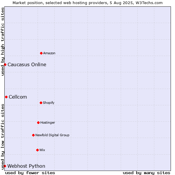 Market position of Cellcom vs. Caucasus Online vs. Webhost Python