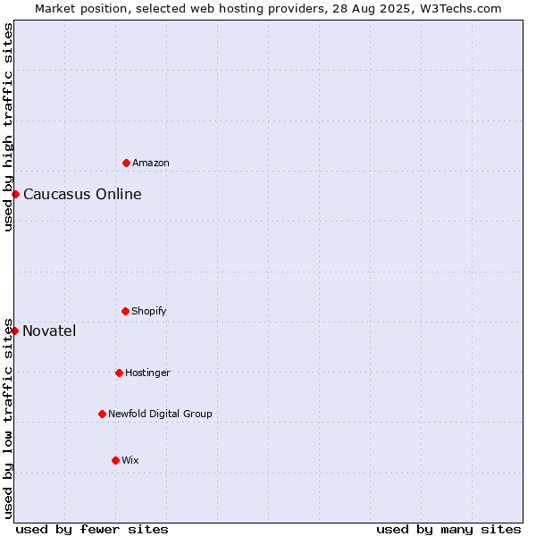 Market position of Caucasus Online vs. Novatel