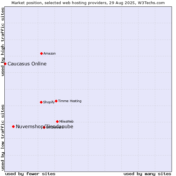 Market position of Nuvemshop/Tiendanube vs. Caucasus Online