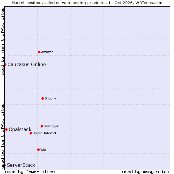 Market position of Opalstack vs. Caucasus Online vs. ServerStack