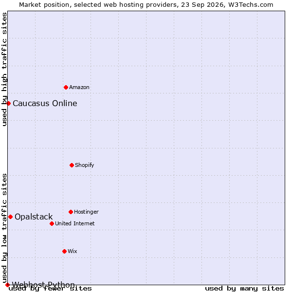 Market position of Opalstack vs. Caucasus Online vs. Webhost Python