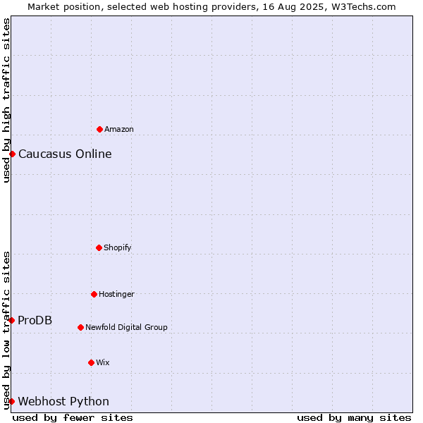 Market position of Caucasus Online vs. ProDB vs. Webhost Python