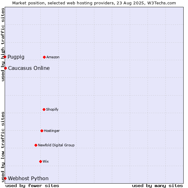 Market position of Caucasus Online vs. Webhost Python vs. Pugpig