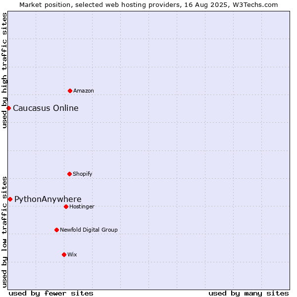 Market position of PythonAnywhere vs. Caucasus Online