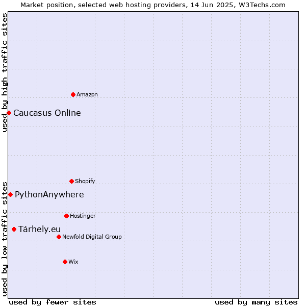 Market position of Tárhely.eu vs. PythonAnywhere vs. Caucasus Online