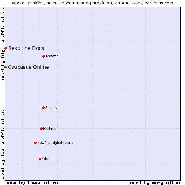 Market position of Read the Docs vs. Caucasus Online