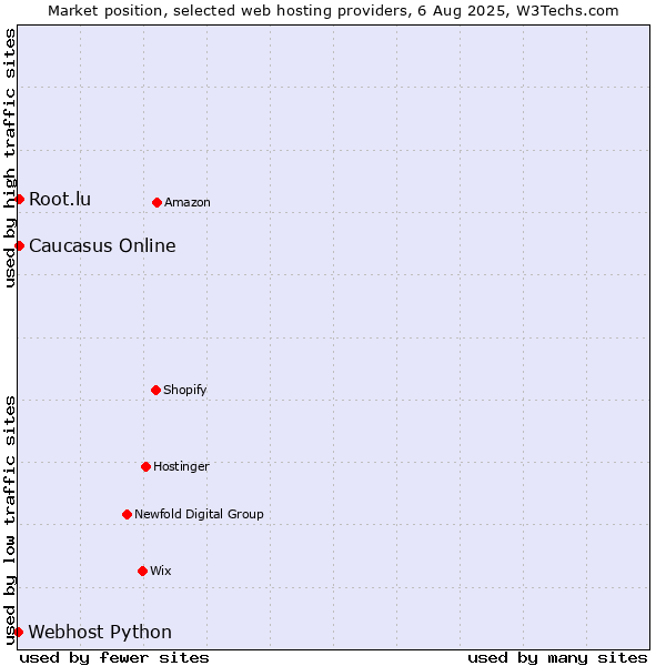 Market position of Caucasus Online vs. Root.lu vs. Webhost Python