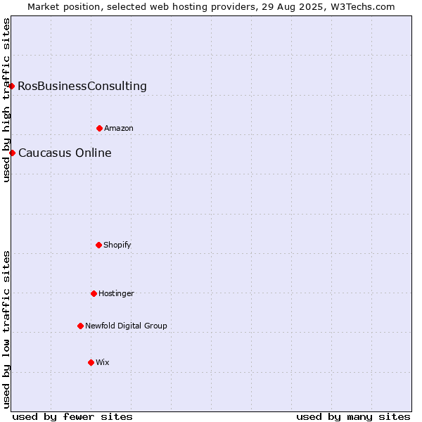 Market position of Caucasus Online vs. RosBusinessConsulting