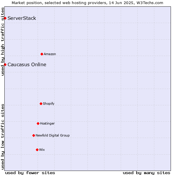 Market position of Caucasus Online vs. ServerStack