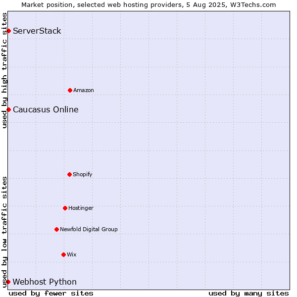 Market position of Caucasus Online vs. ServerStack vs. Webhost Python