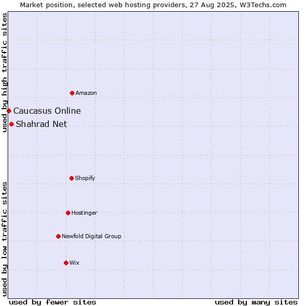 Market position of Shahrad Net vs. Caucasus Online