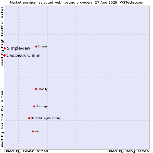 Market position of Simpleview vs. Caucasus Online