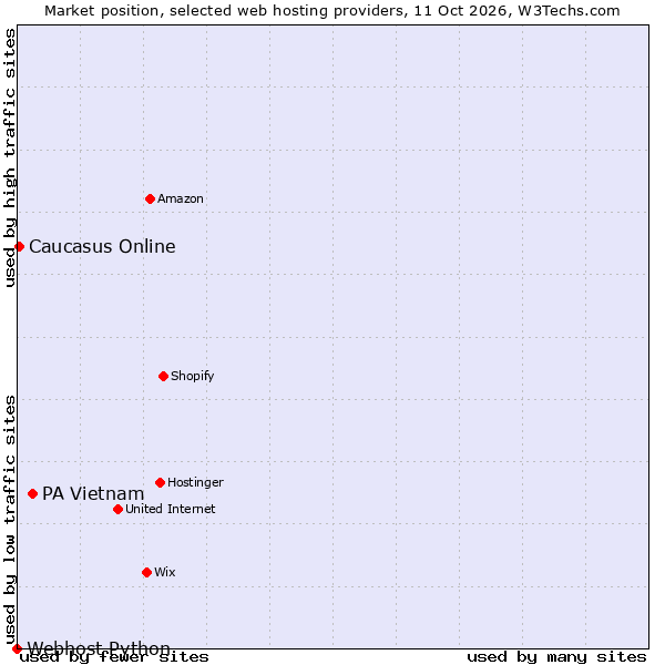 Market position of PA Vietnam vs. Caucasus Online vs. Webhost Python