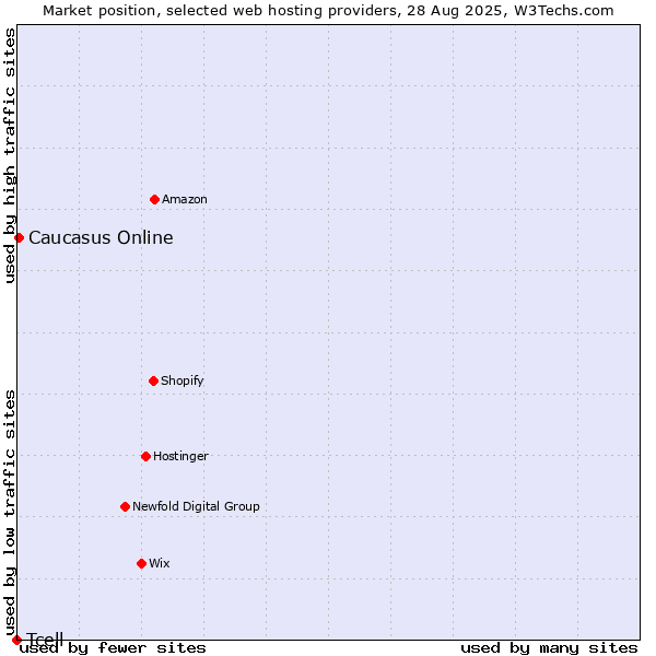 Market position of Caucasus Online vs. Tcell